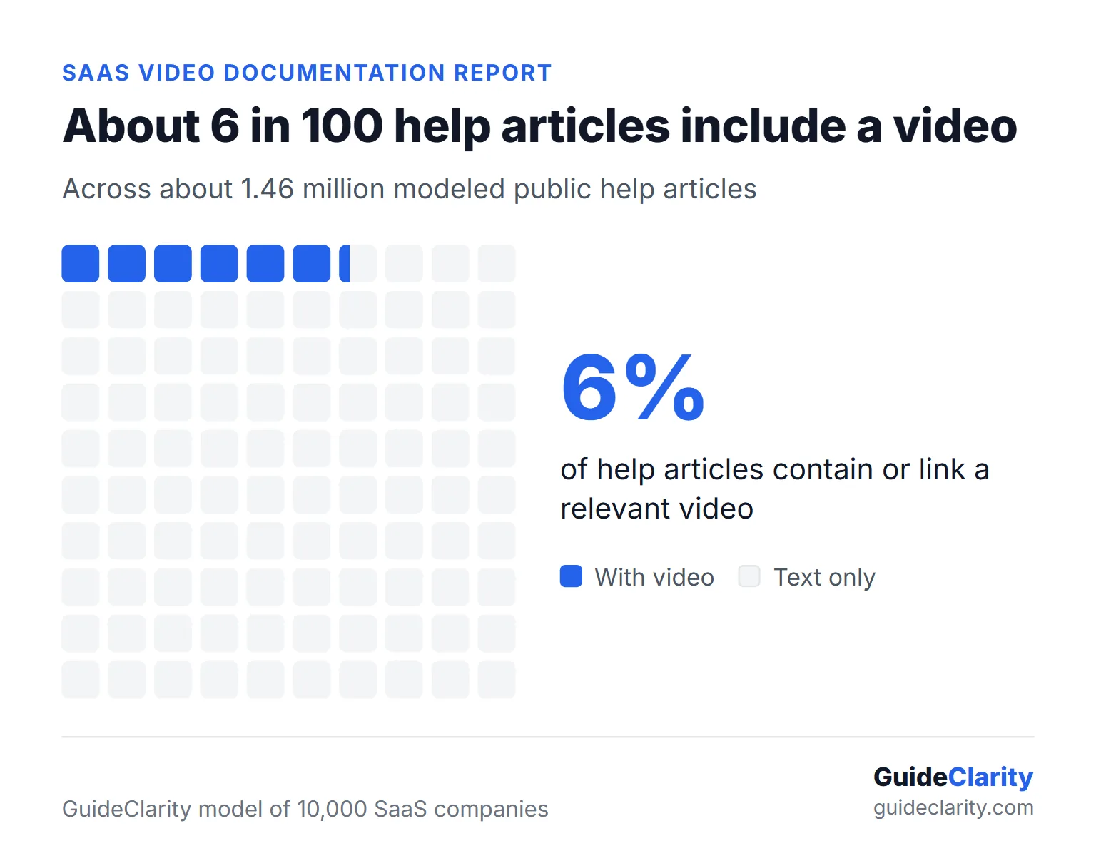 Waffle chart of 100 squares with 6 filled, showing a modeled 6 percent of SaaS help articles include a video