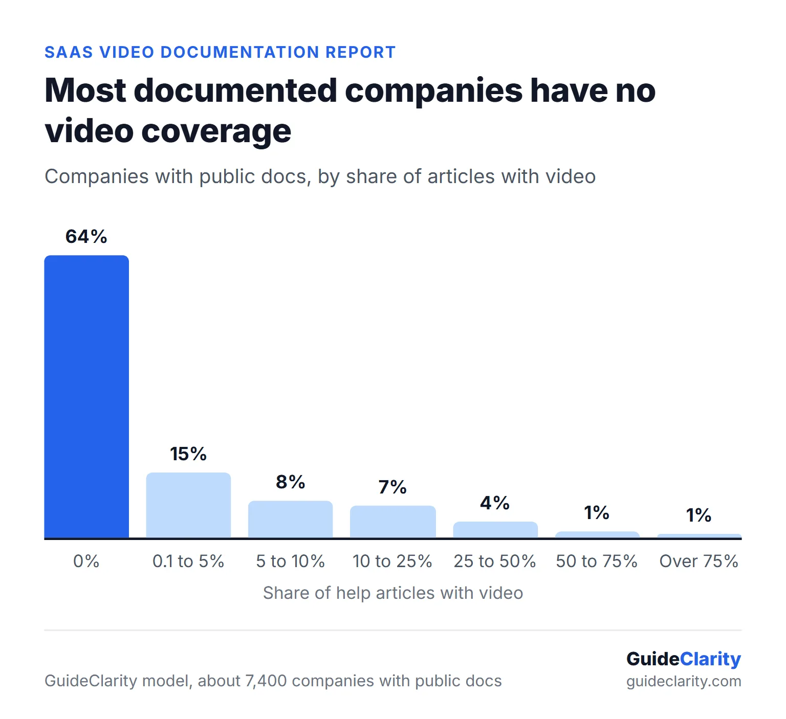 Column chart where a modeled 64 percent of SaaS companies with public docs have no video in any help article