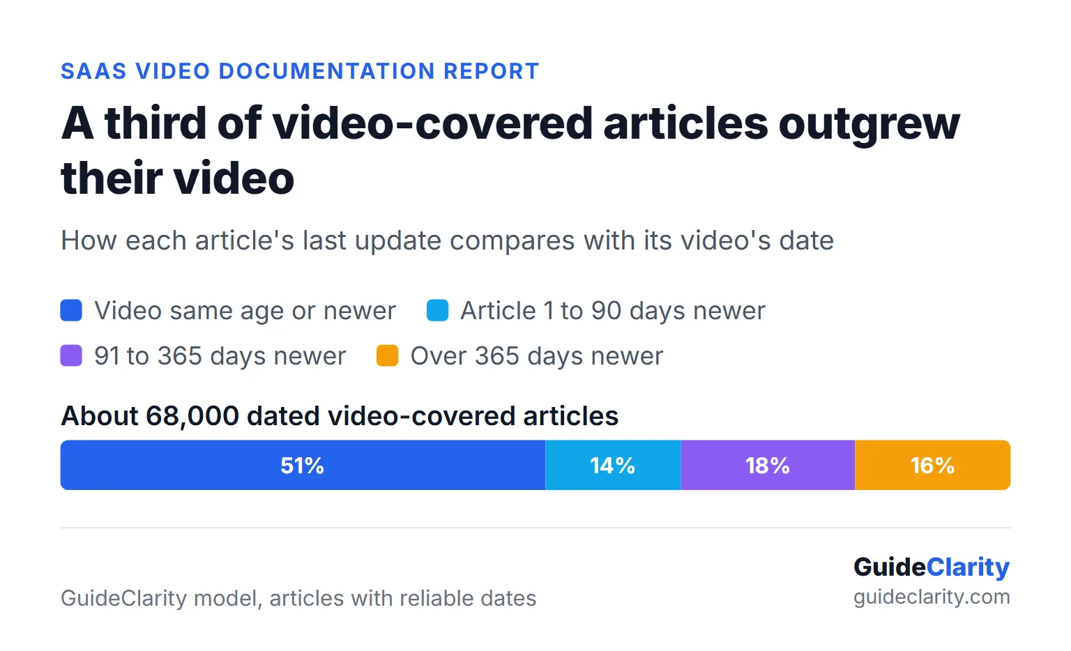 Stacked bar showing a modeled 51 percent of video-covered articles have a current video while about 35 percent changed more than 90 days after the video
