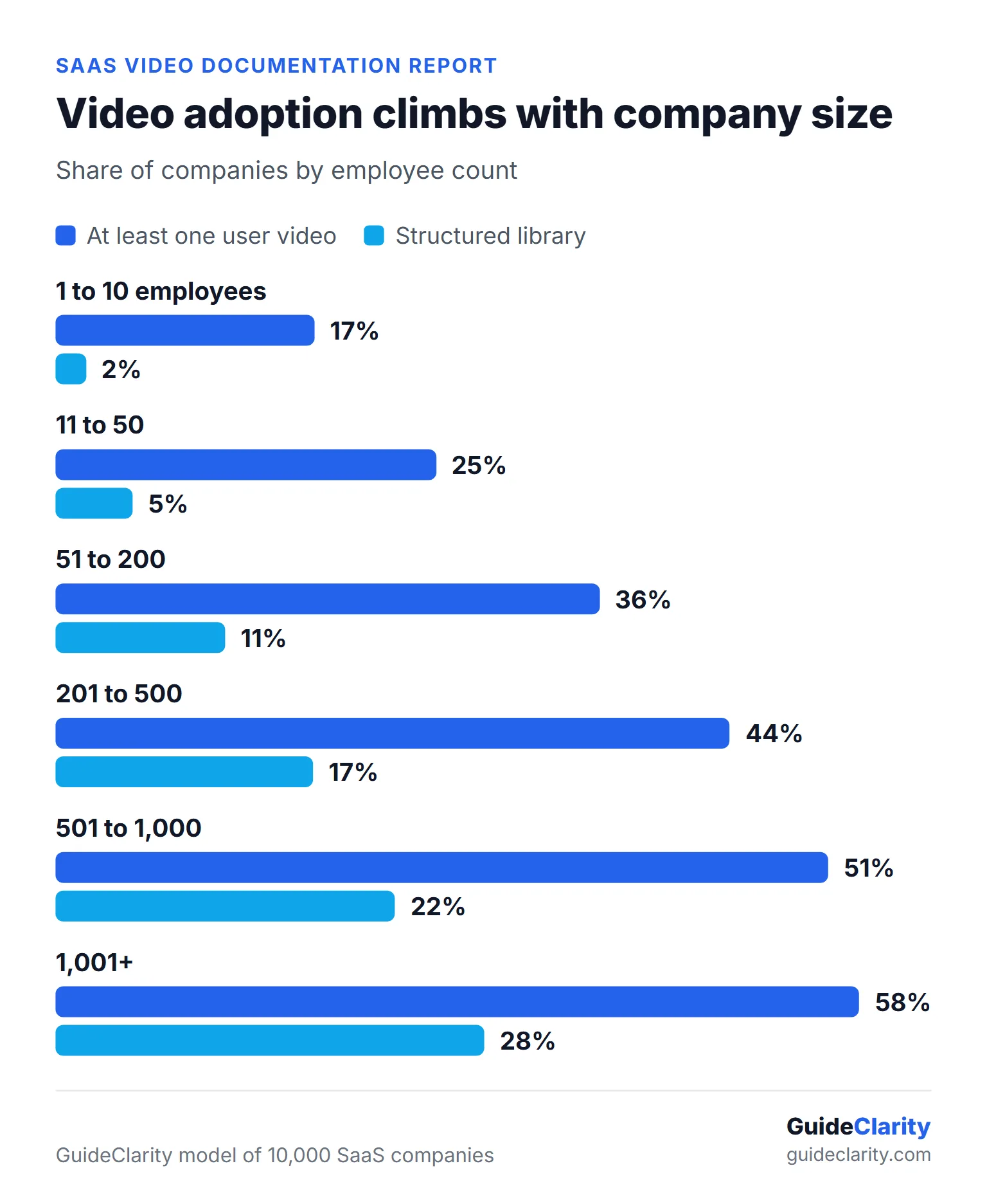 Grouped bar chart showing modeled user video adoption rising from about 17 percent at 1 to 10 employees to about 58 percent above 1,000 employees