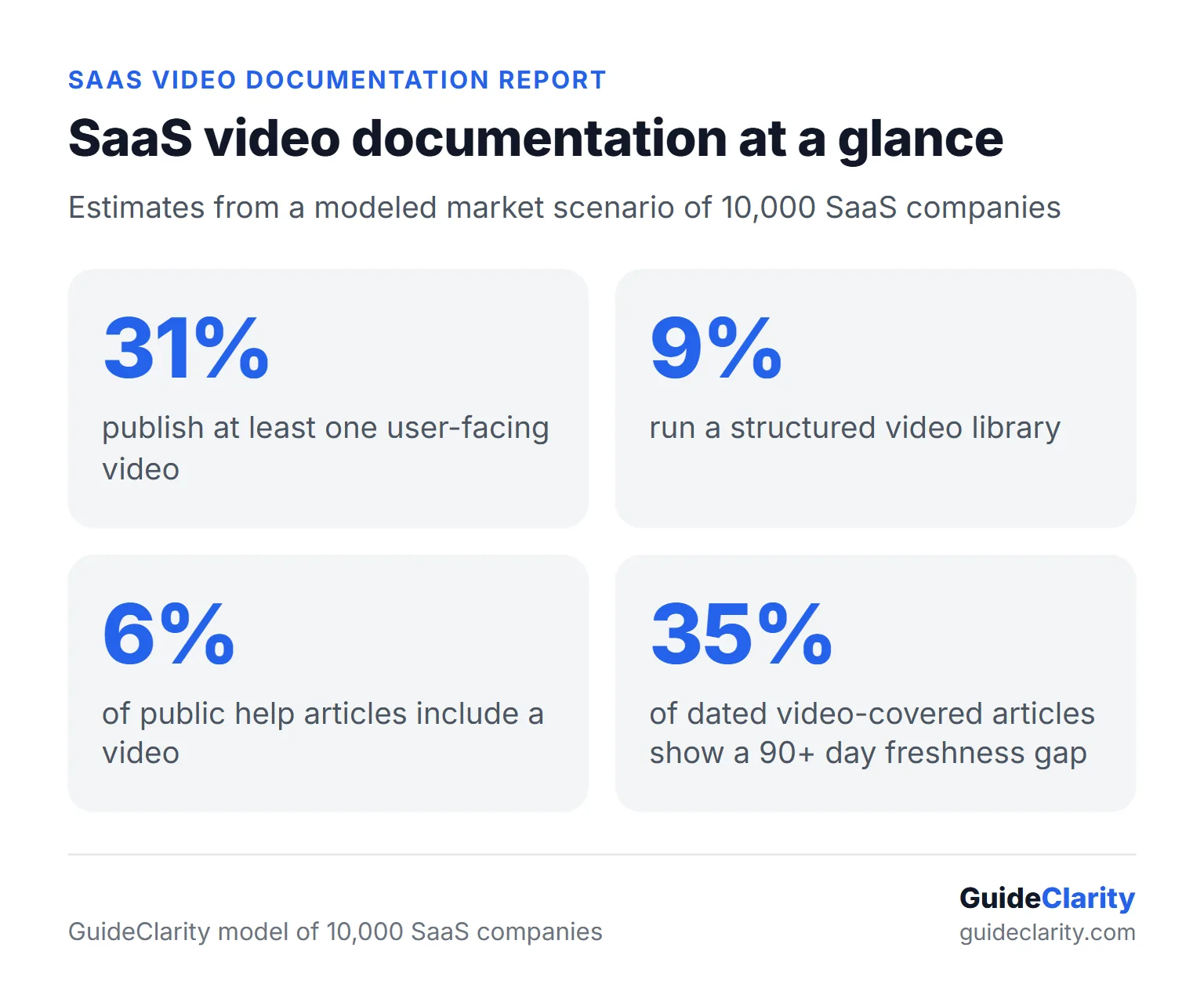 Four modeled headline numbers. About 31 percent of SaaS companies publish a user video, 9 percent run a structured library, 6 percent of help articles include video, 35 percent show a freshness gap