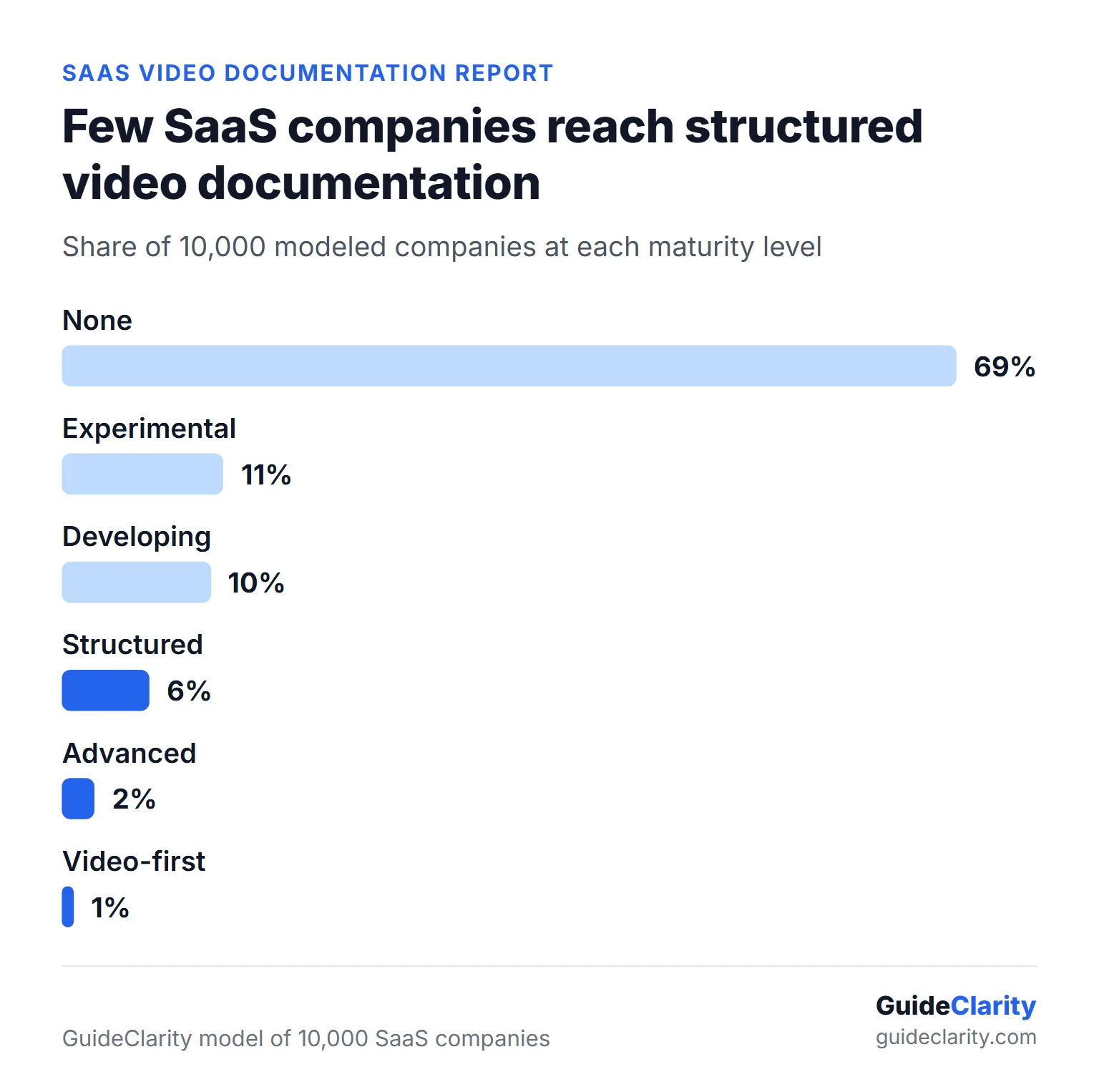 Horizontal bar chart of modeled maturity levels where about 69 percent of SaaS companies have no video documentation and about 1 percent are video-first