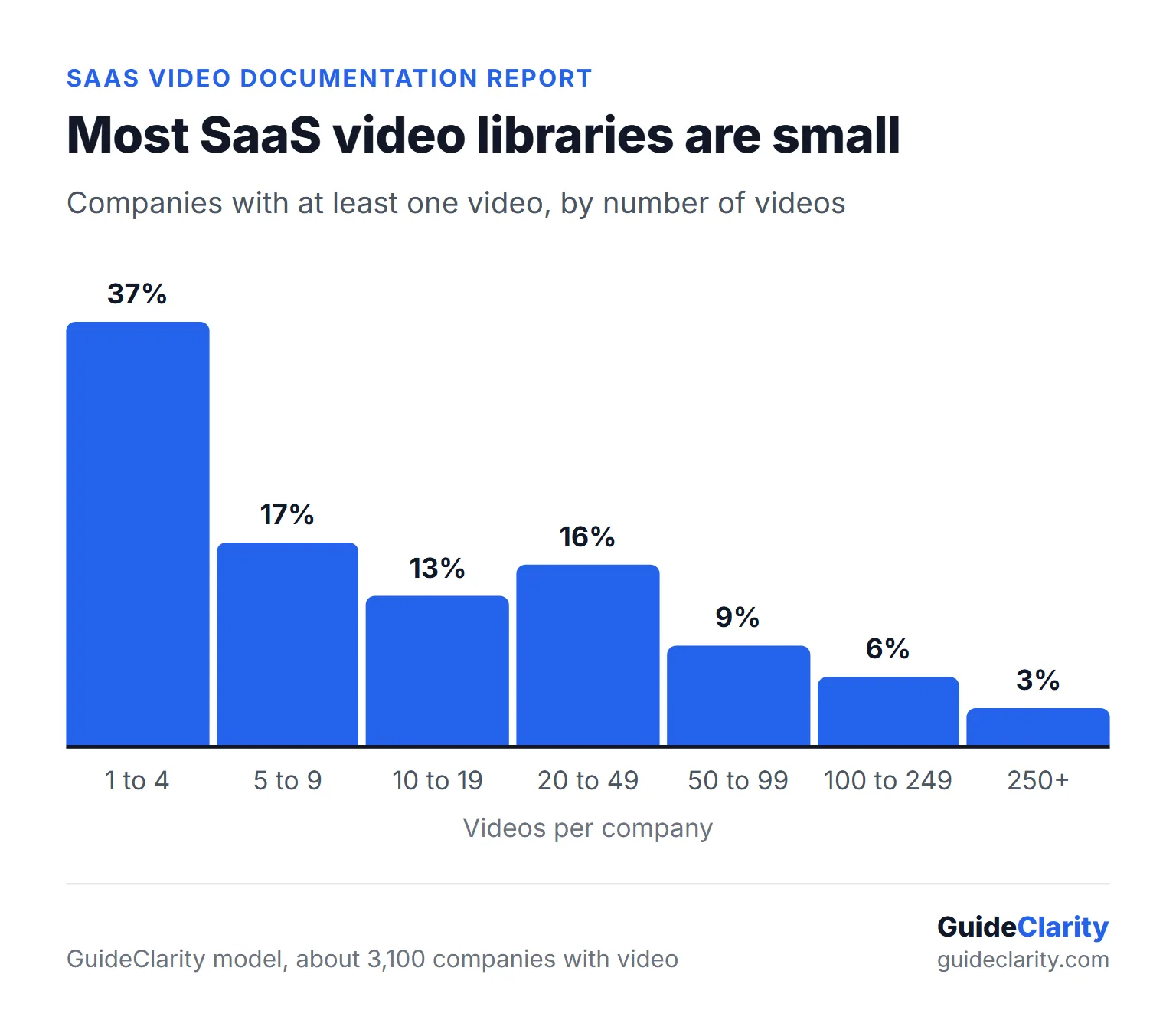 Histogram of modeled video library sizes where about 37 percent of companies with video have 1 to 4 videos and 3 percent have 250 or more
