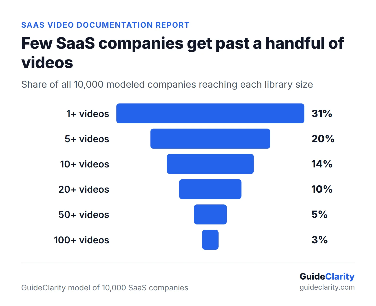Funnel chart showing a modeled 31 percent of SaaS companies with one user video, falling to about 3 percent with 100 or more