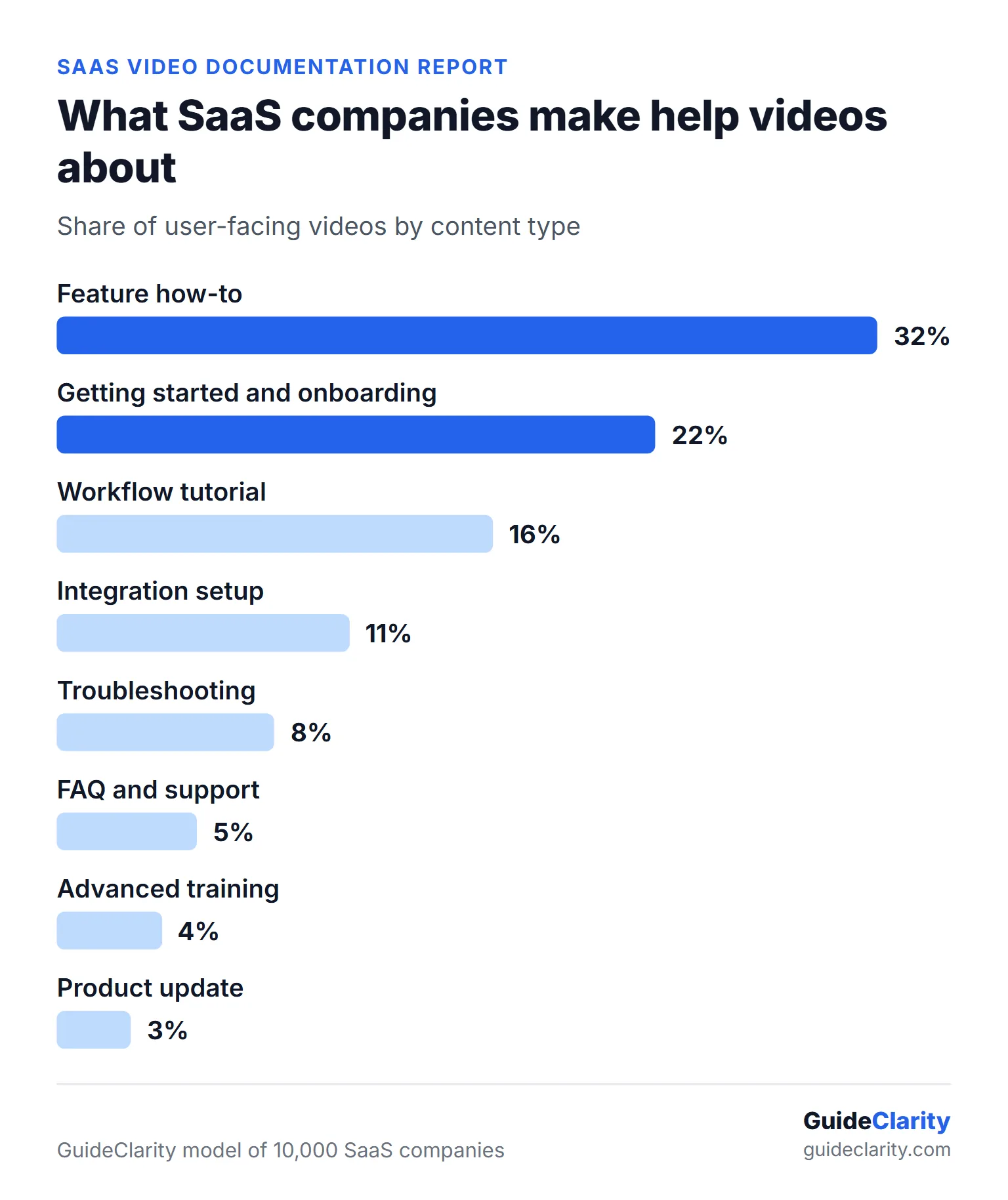 Horizontal bar chart showing modeled feature how-to videos at about 32 percent and onboarding at about 22 percent of SaaS help videos