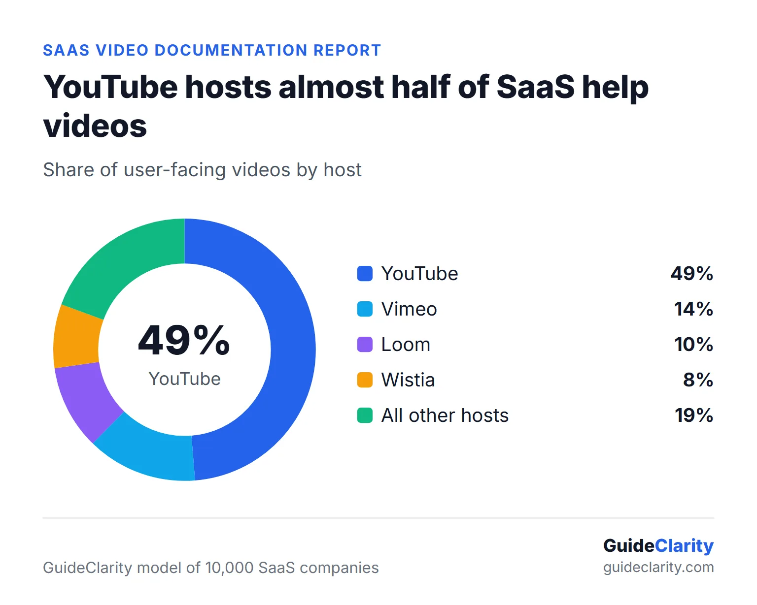 Donut chart showing YouTube hosts a modeled 49 percent of SaaS help videos, ahead of Vimeo at 14 percent and Loom at 10 percent